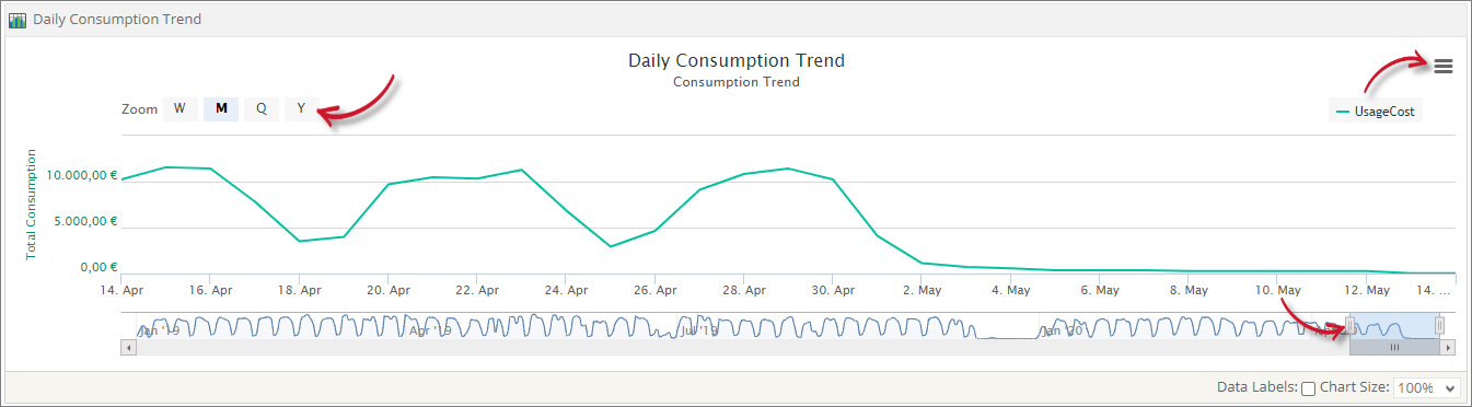 Daily Consumption Trend
