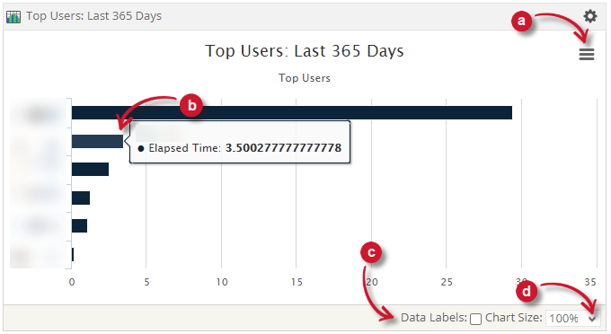 Top Users Functions