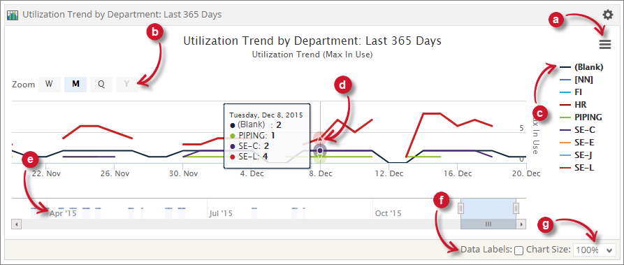 Utilization Trend by Department Functions