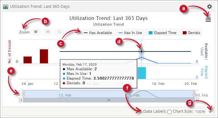 Utilization Trend Functions