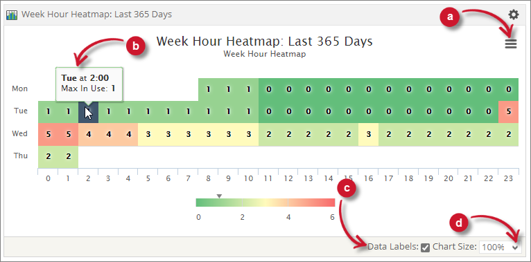 Week Hour Heatmap Functions