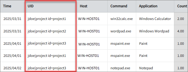 Application Usage Count per User After Project Mapping