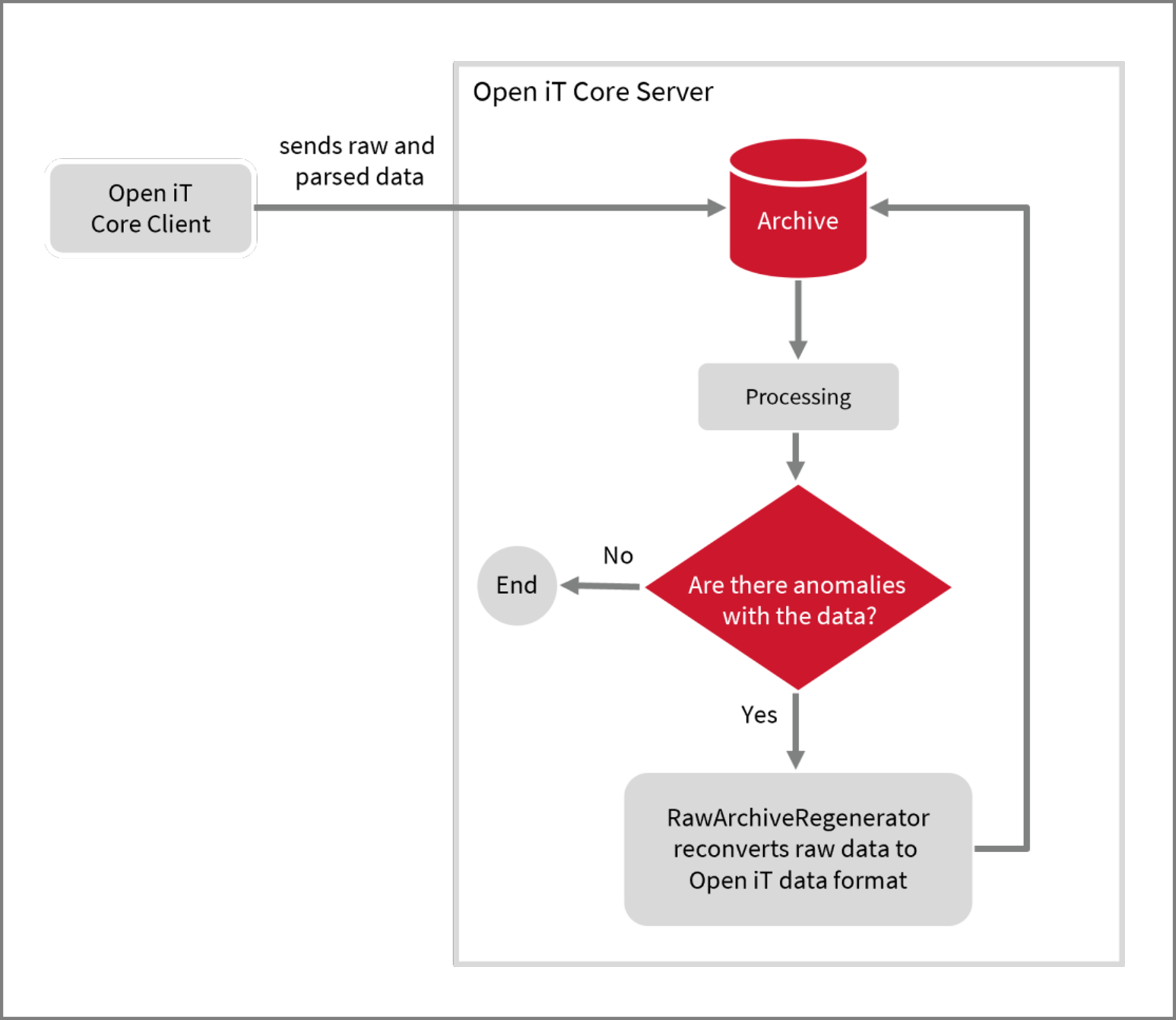 Raw Archive Regeneration