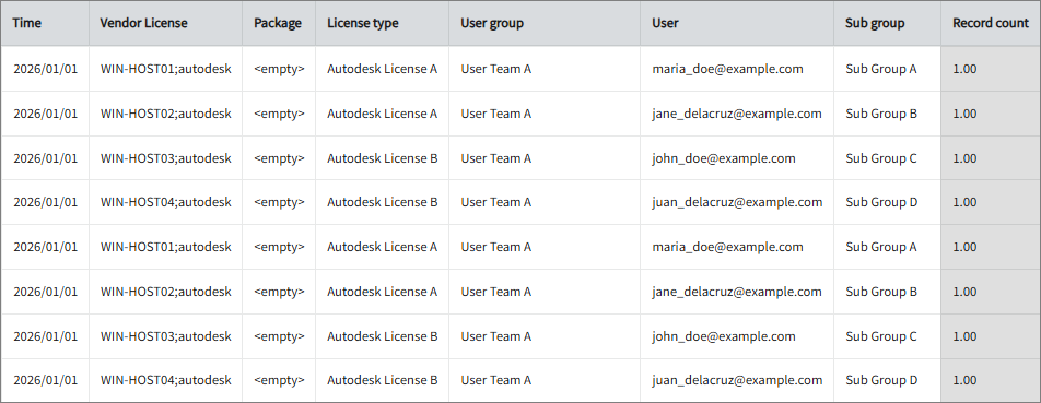 Named User License Assignment per User