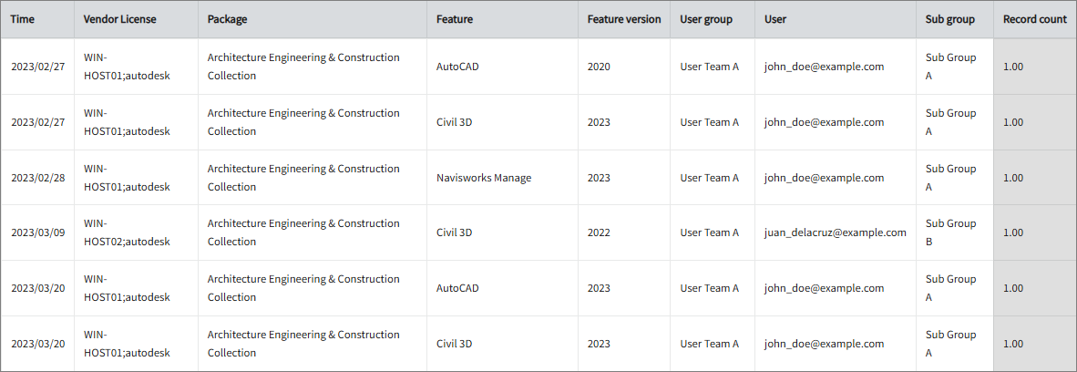 Feature Access Record per User