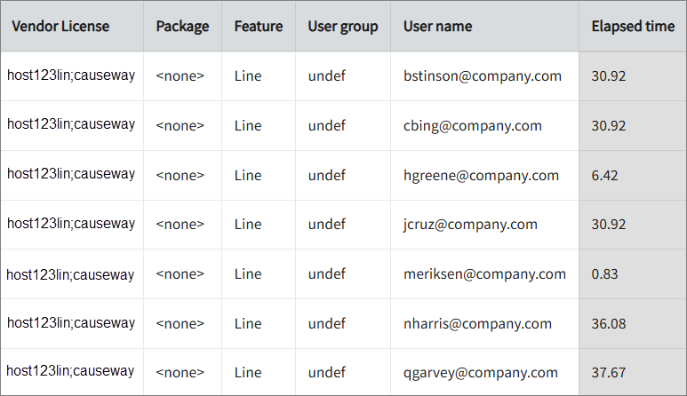 Feature Elapsed Time per User