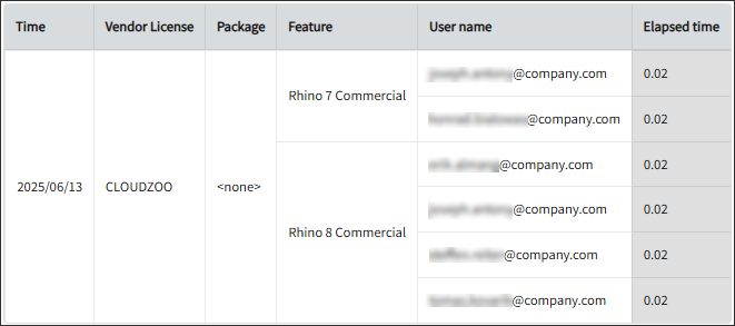 Feature Elapsed Time per User