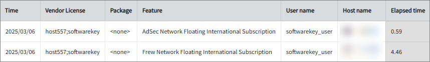 Feature Elapsed Time per User