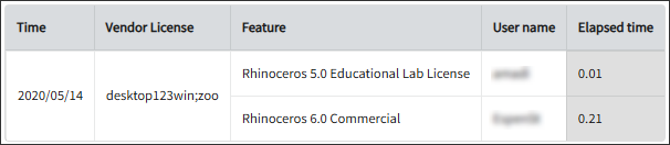 Feature Elapsed Time per User