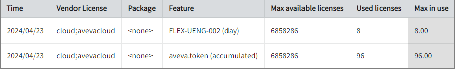Max Available vs Max in Use Licenses per Feature