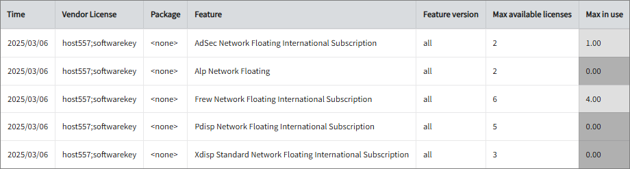 Max Available vs Max in Use Licenses per Feature