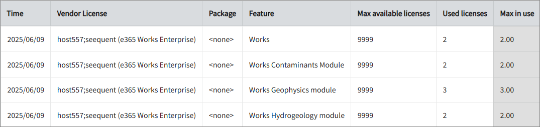 Max Available vs Max in Use Licenses per Feature
