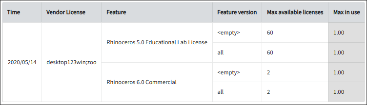Max Available vs Max in Use Licenses per Feature
