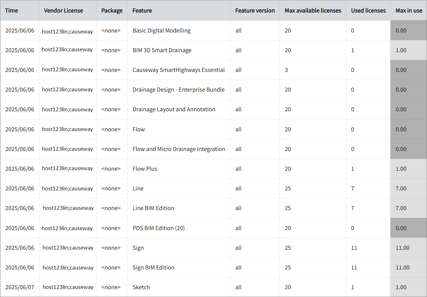 Max Available vs Max in Use Licenses per Feature