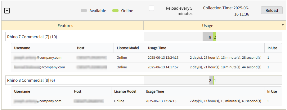 Drilled Down Feature View