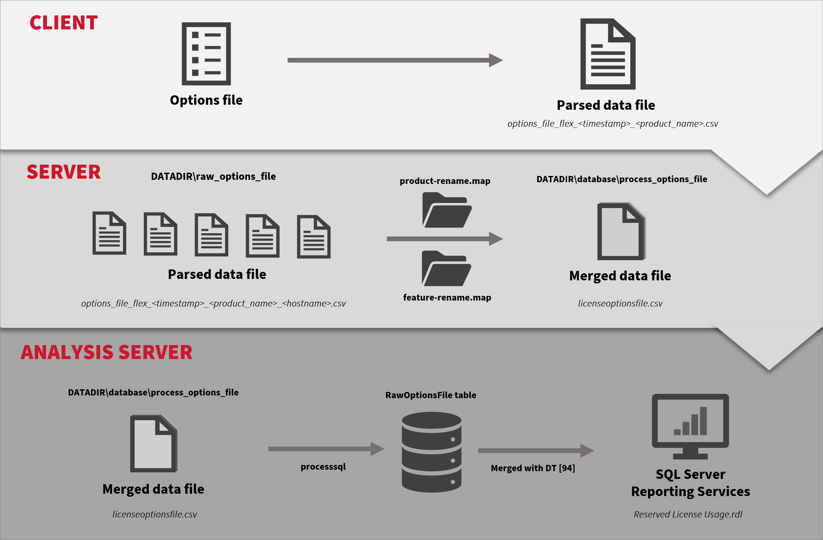 Historical Data Flow