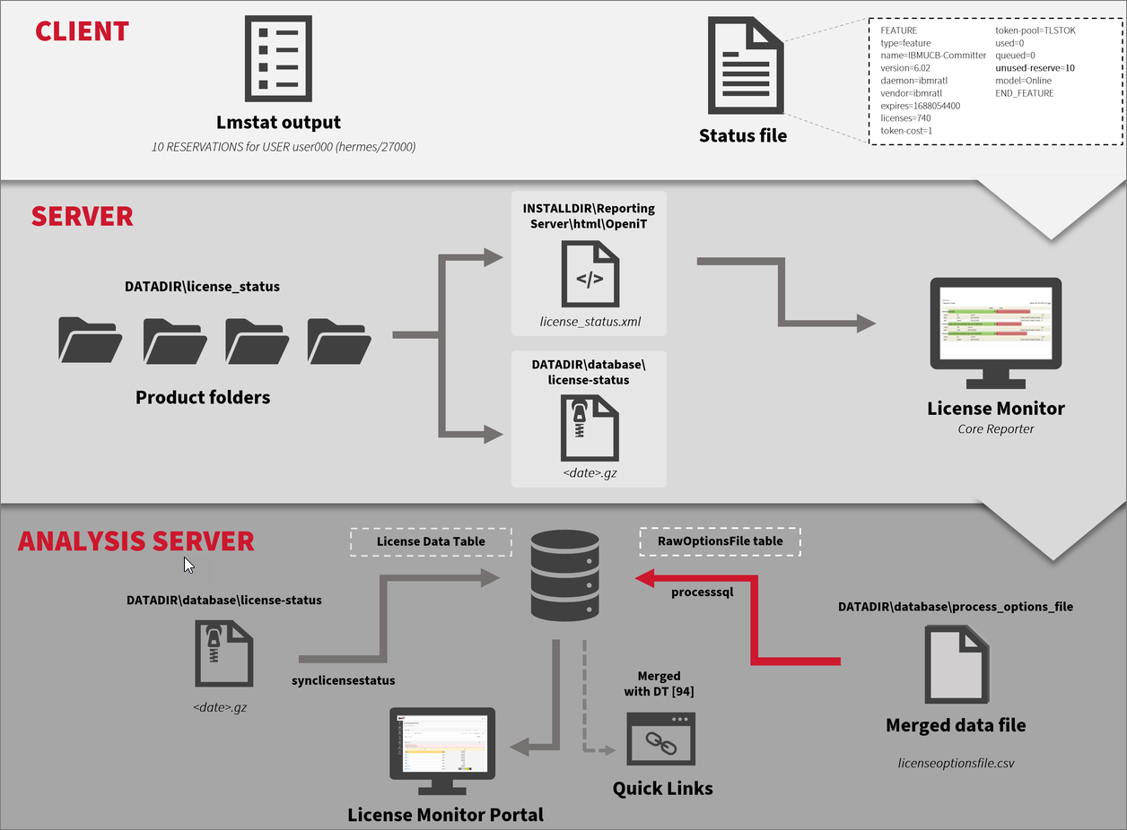 Real-time Data Flow