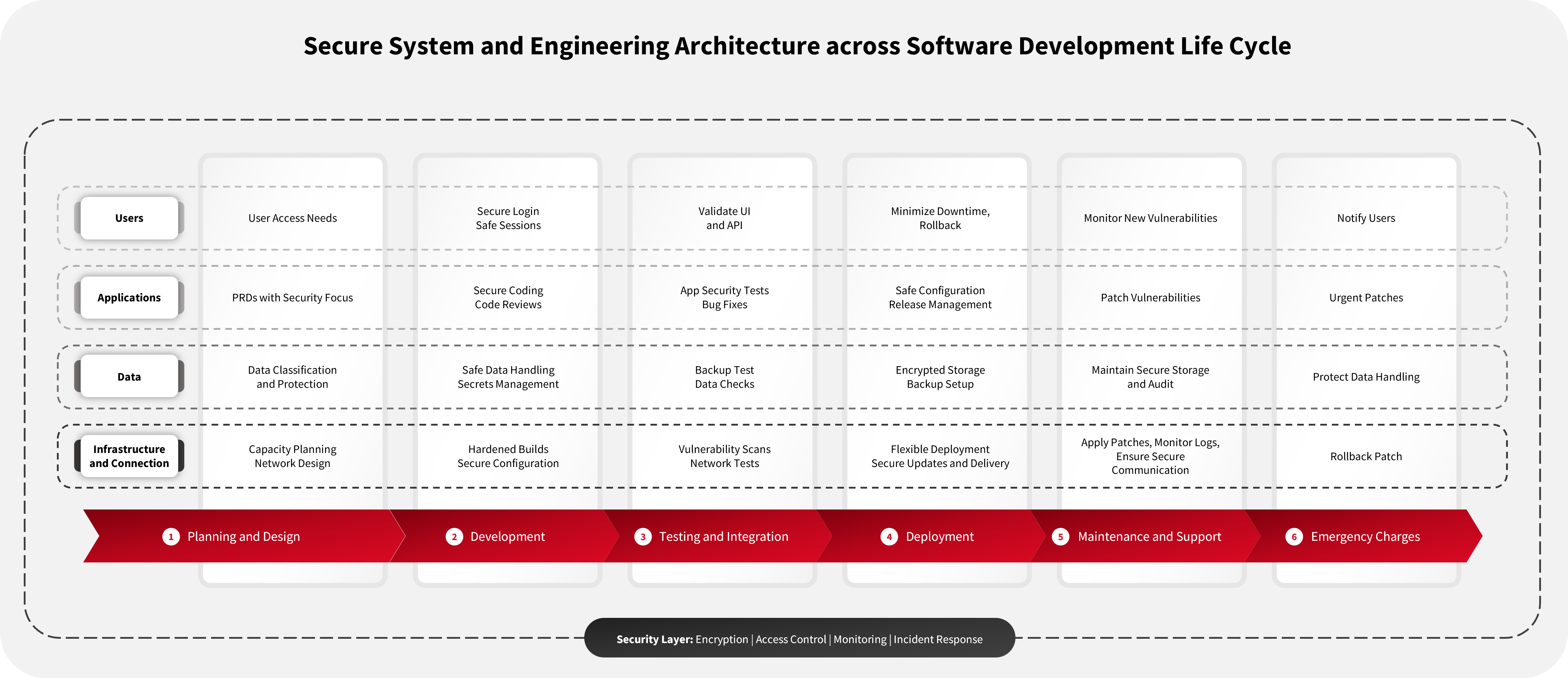 Secure System and Engineering Architecture