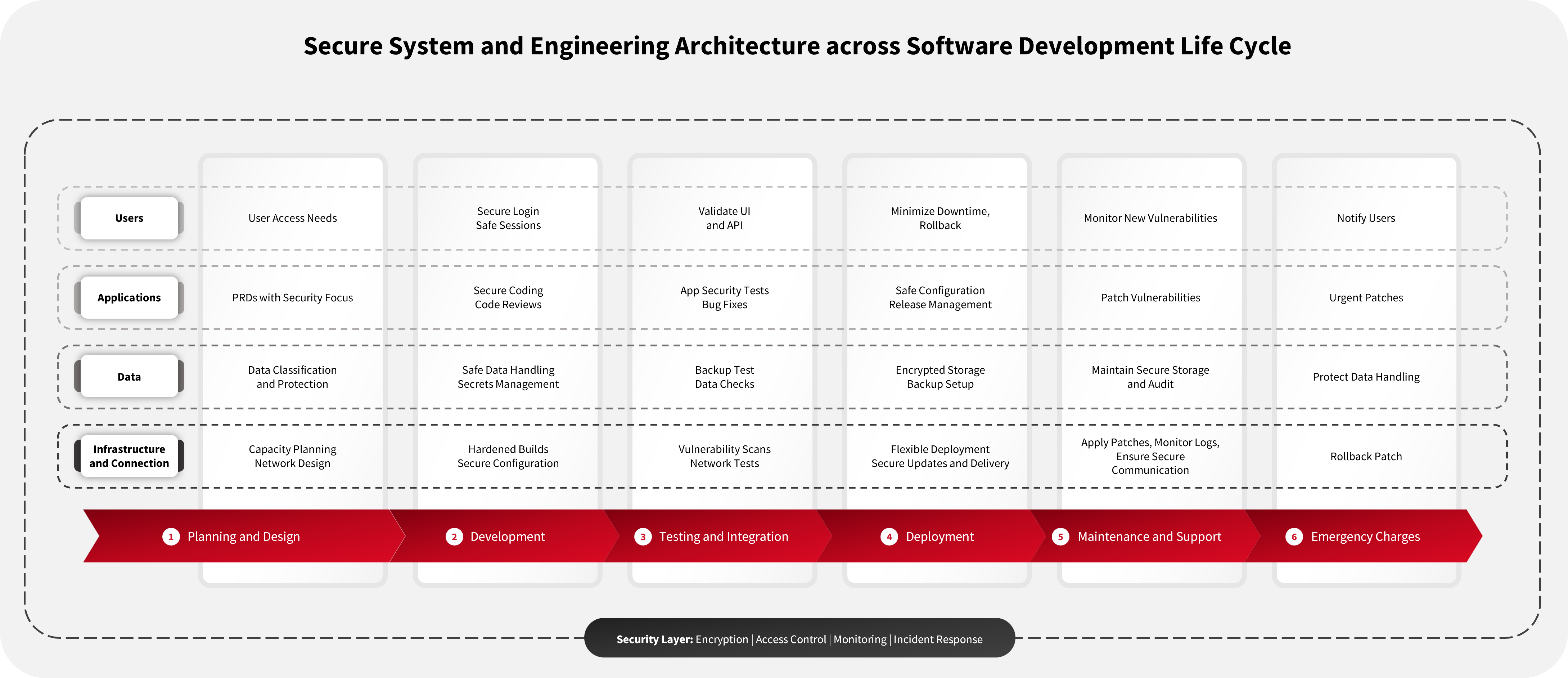 Secure System and Engineering Architecture