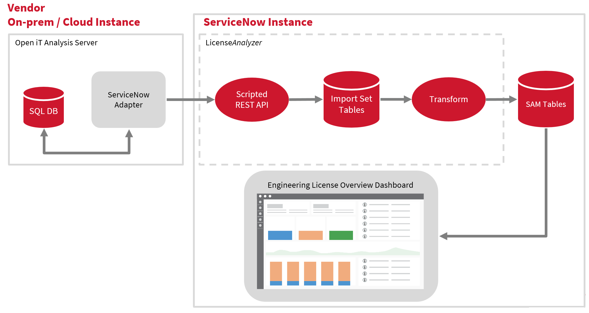 OpeniT LicenseAnalyzer (ServiceNow Store Application) Data Flow