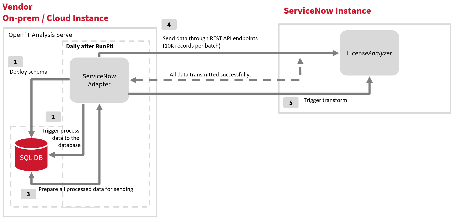 ServiceNow Adapter Data Flow