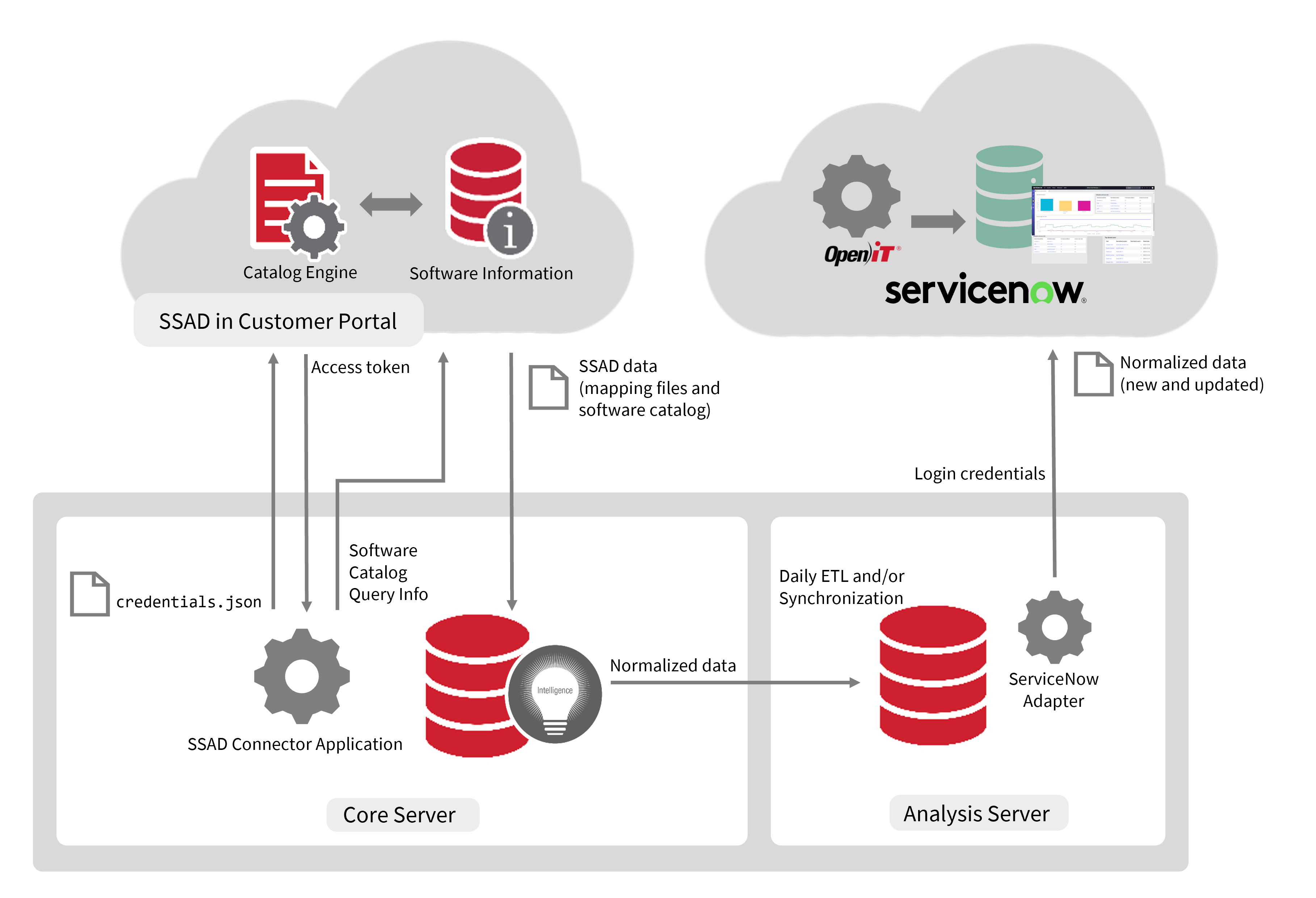 ServiceNow Integration General Data Flow