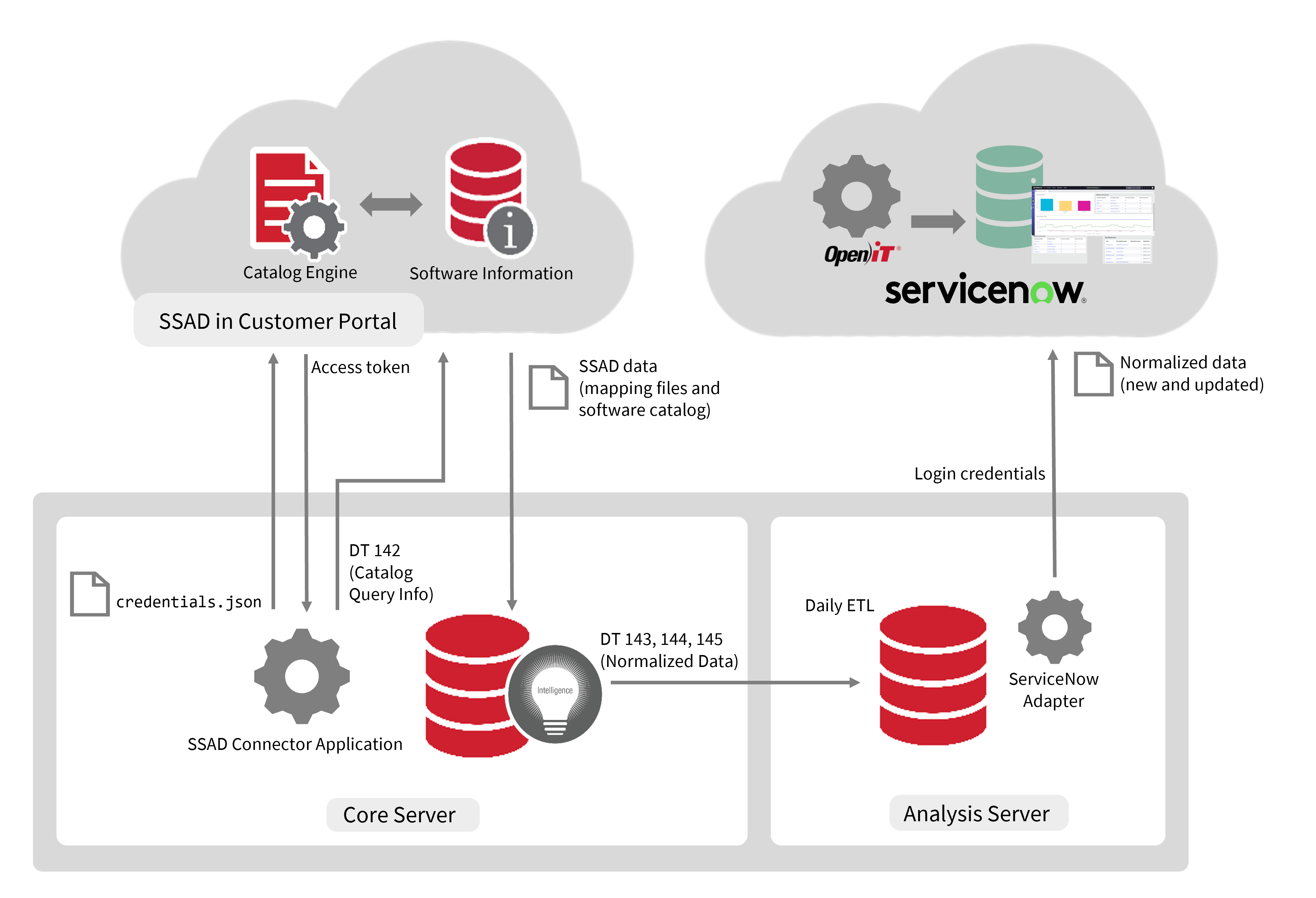 ServiceNow Integration General Data Flow