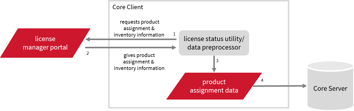 Product Assignment and Inventory Data Collection Workflow