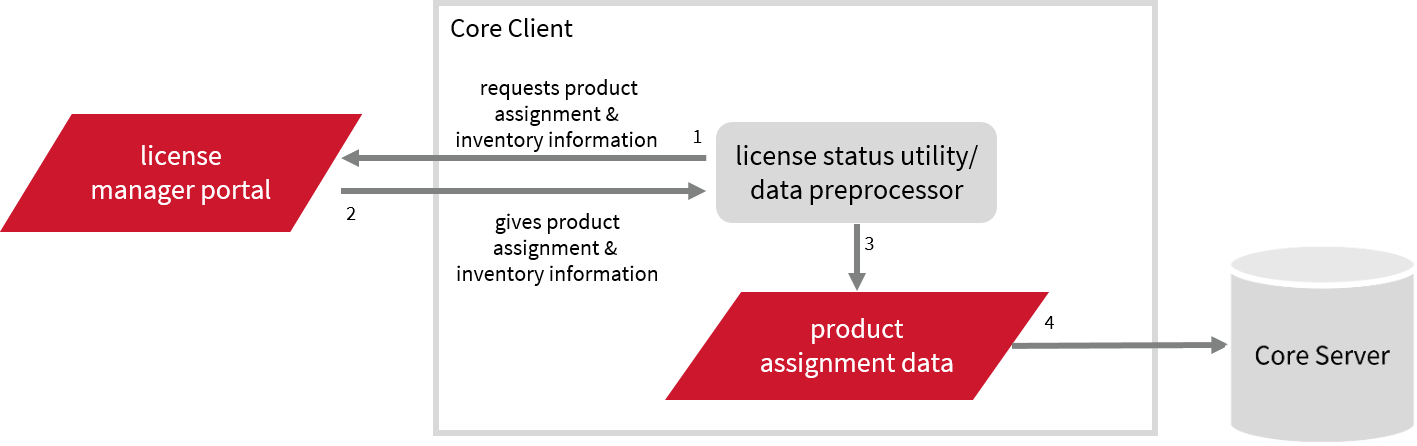 Product Assignment and Inventory Data Collection Workflow