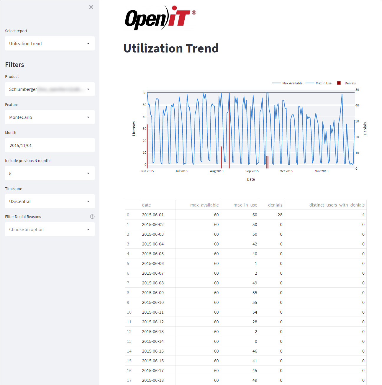 Utilization Trend Report