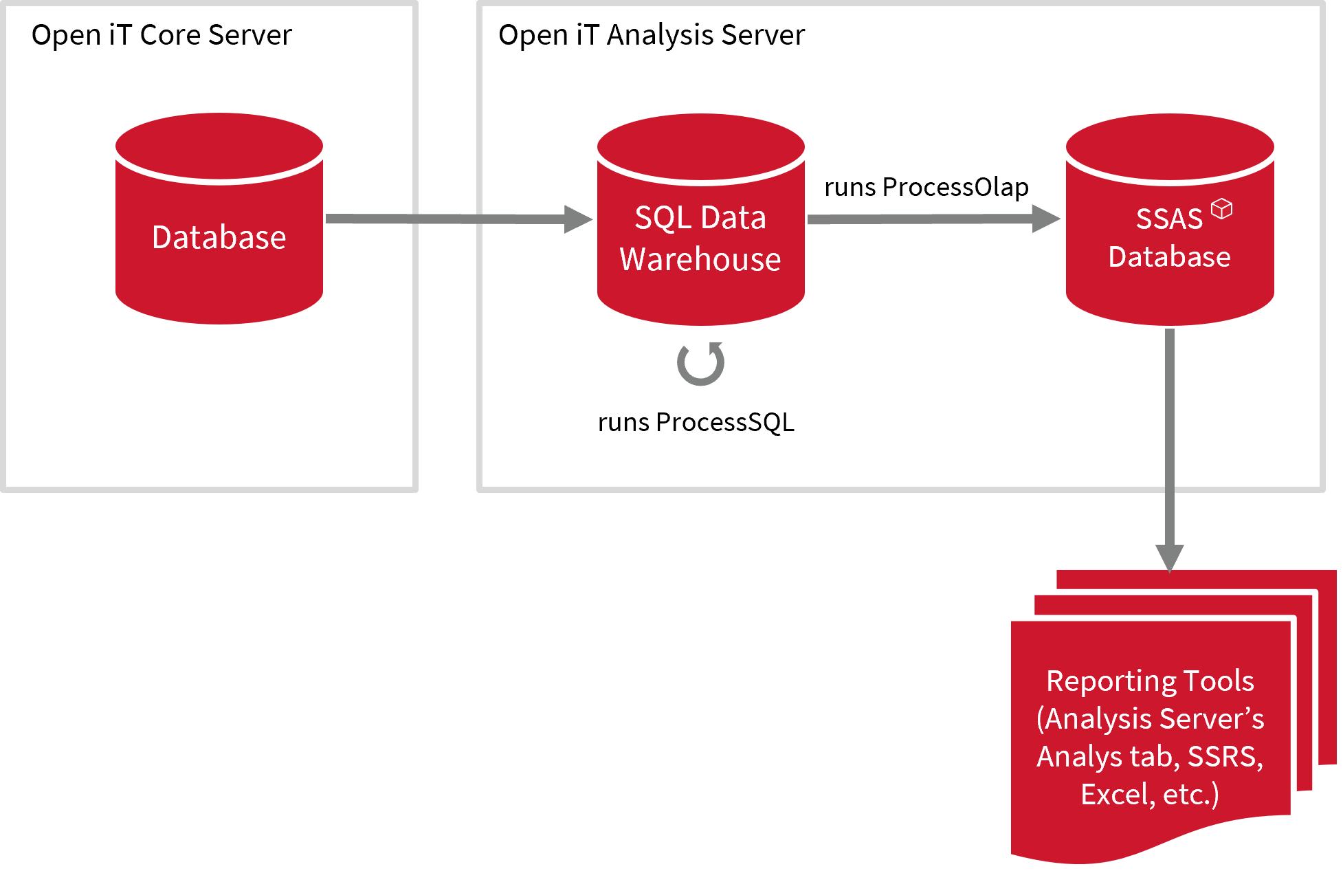 Open iT Data Flow: Analysis Server Loading
