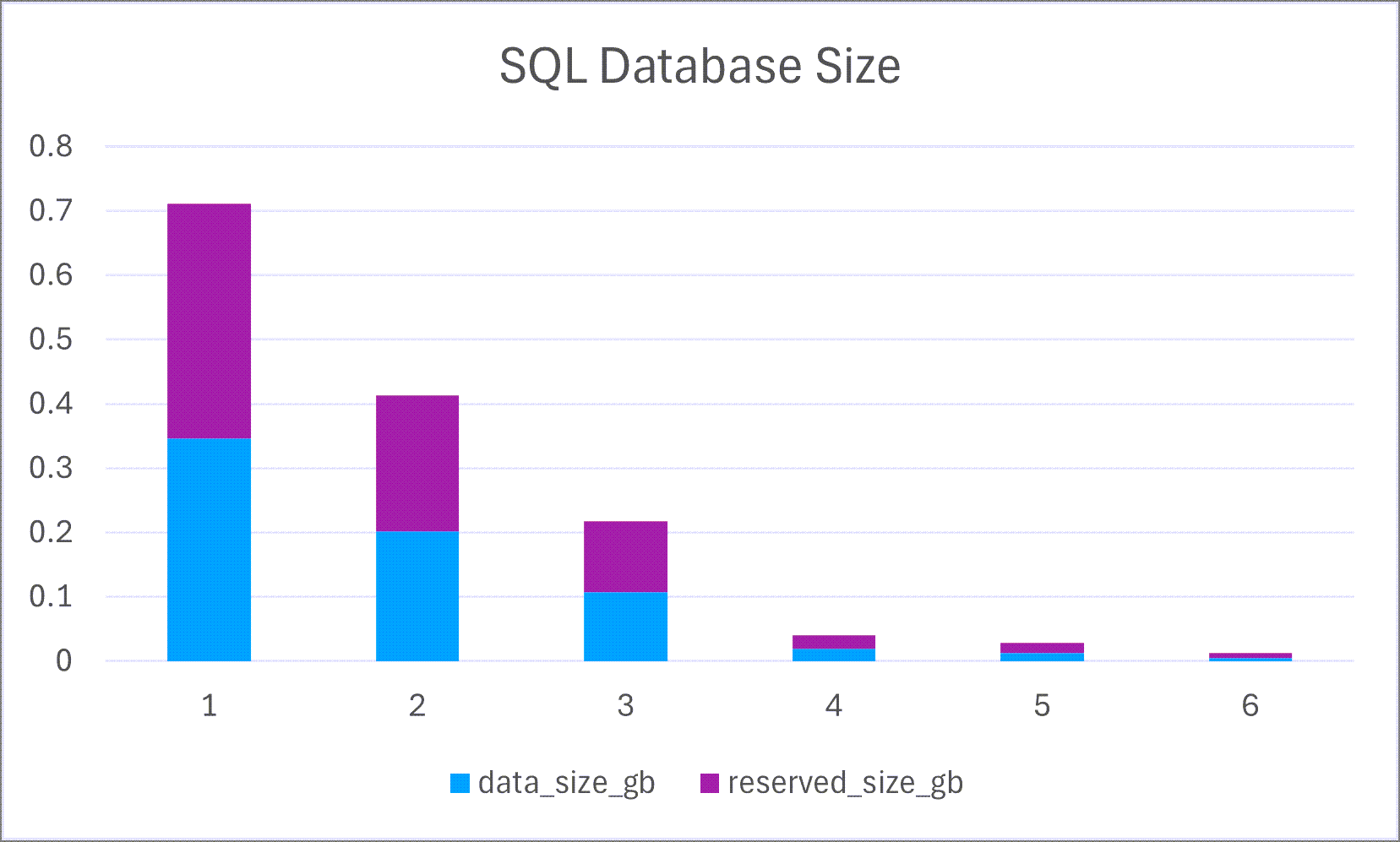 Database Size Query Results Graph