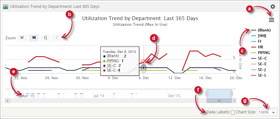  Analysis Server License Usage Portlet: Utilization Trend by Department