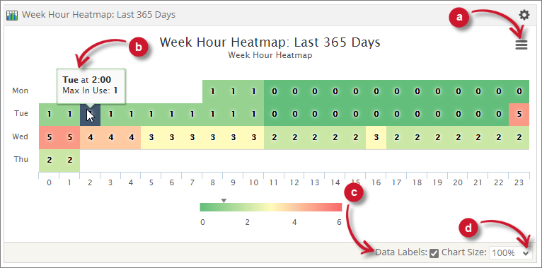  Analysis Server License Usage Portlet: Week Hour Heatmap