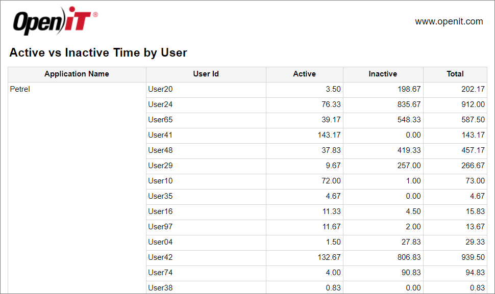 Active vs Inactive per User