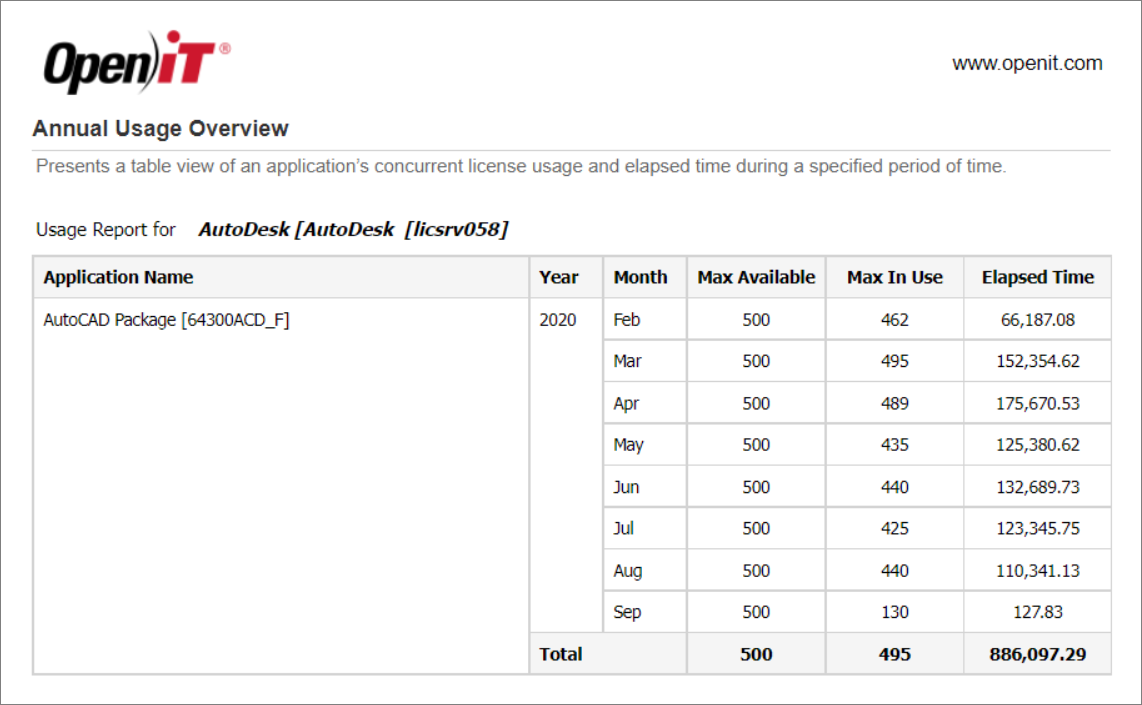 Annual Usage Overview