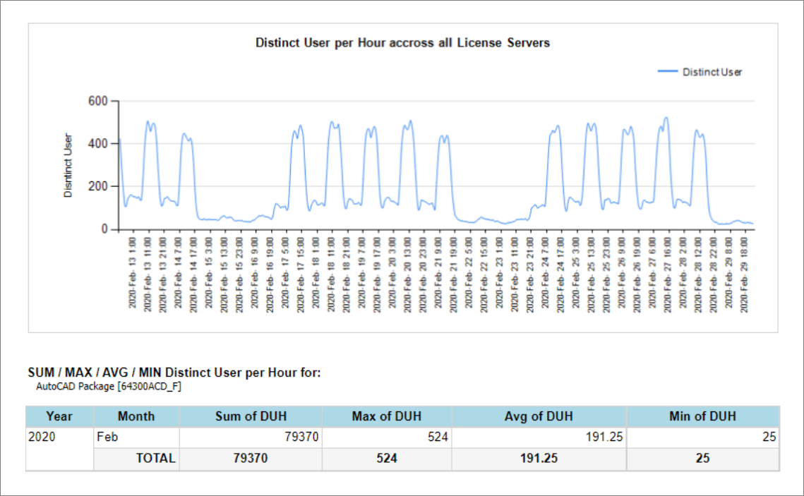 Application Distinct User per Hour Summary (Graph)