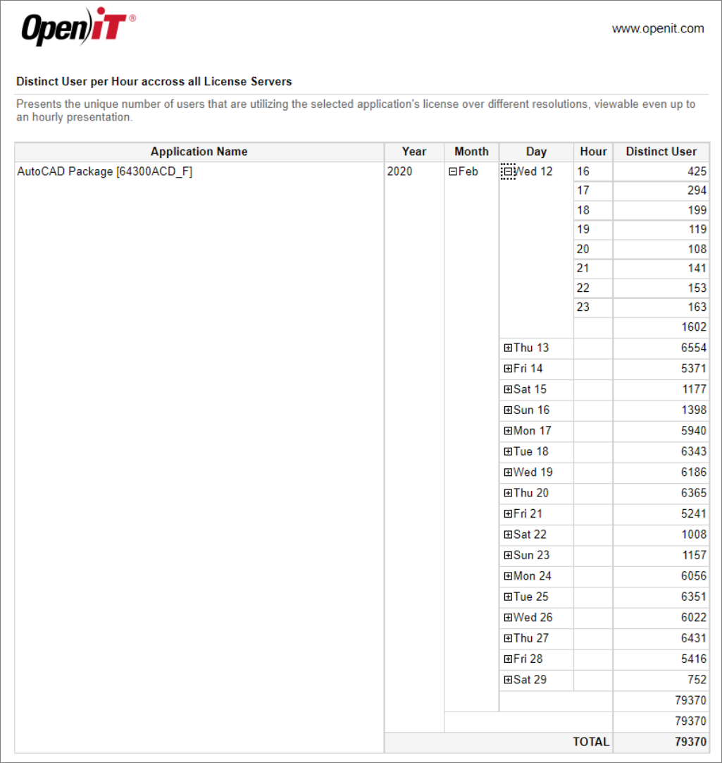 Application Distinct User per Hour Summary