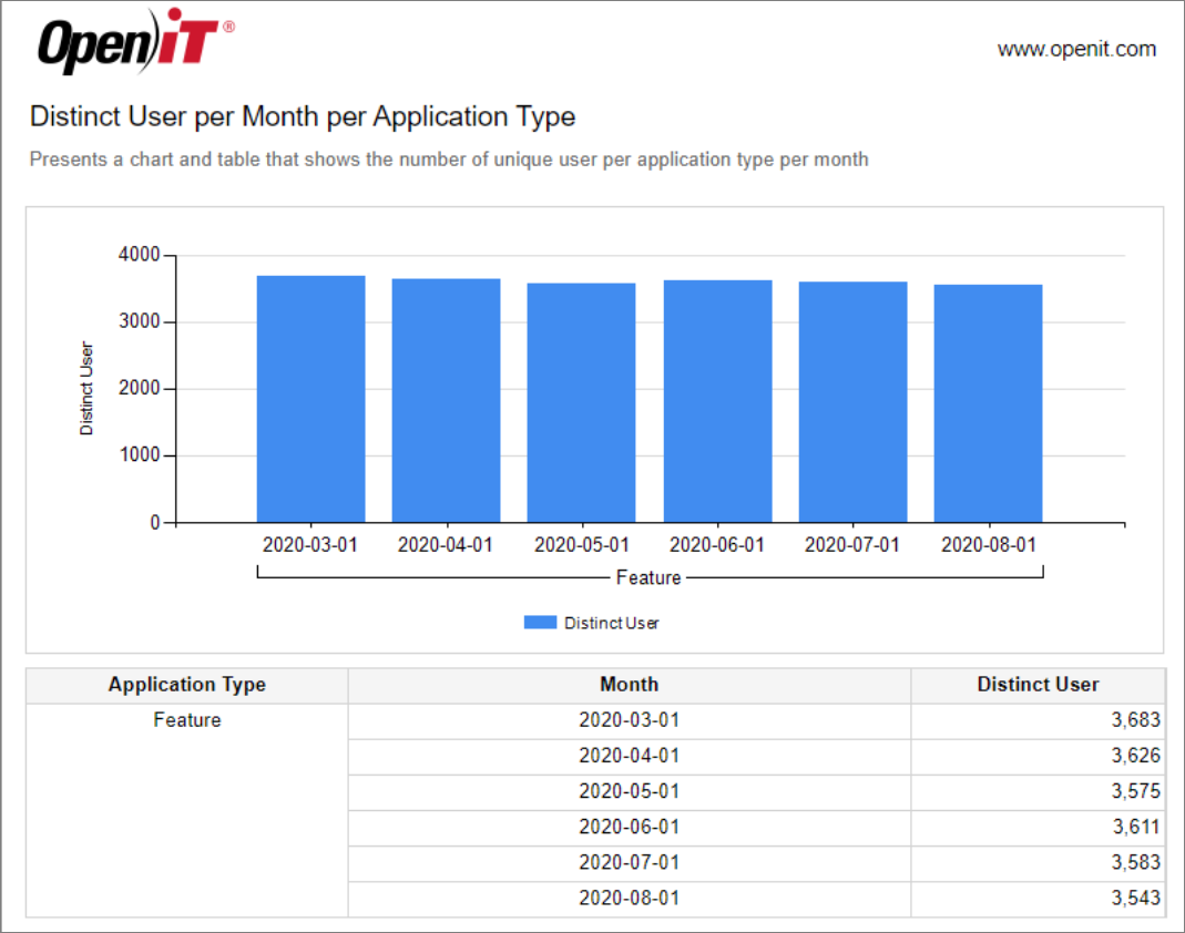 Distinct User per month