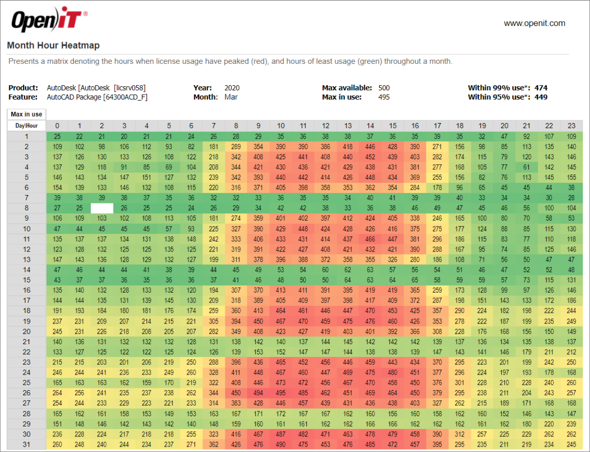 Heatmap - Month Hour