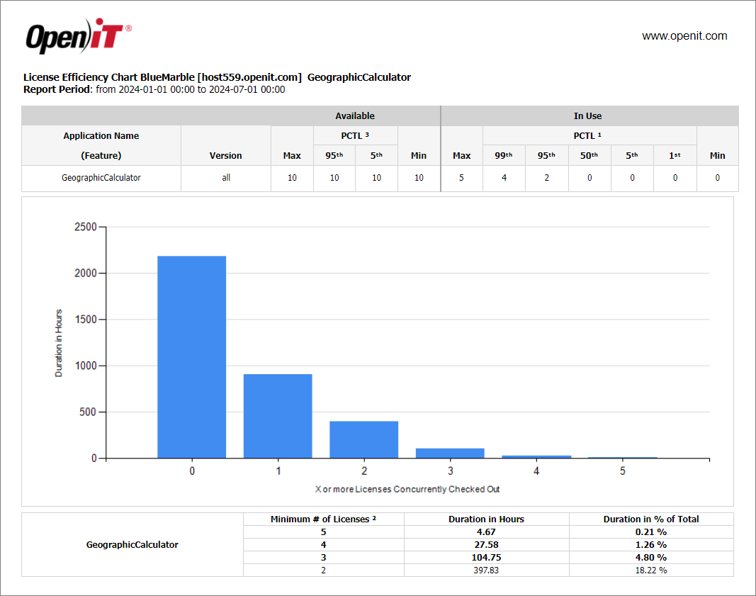 License Efficiency Chart - With Percentile (per Feature page)