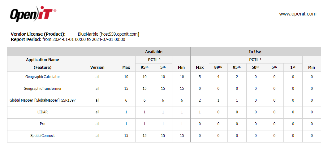 License Efficiency Chart - With Percentile