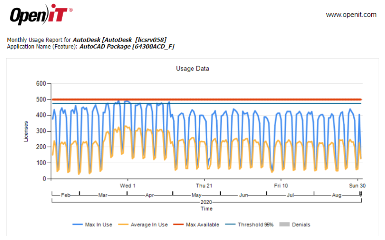 Max and Average License Use - With Denials