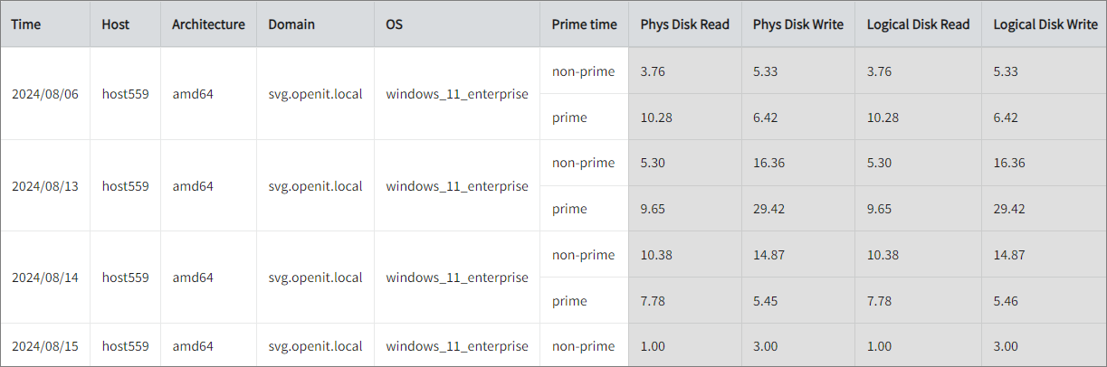 Physical and Logical Disks' Read and Write