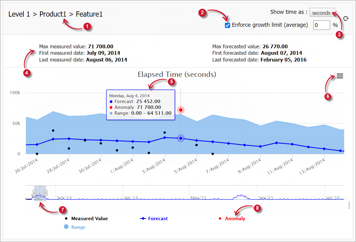 LicensePredictor Chart Pane