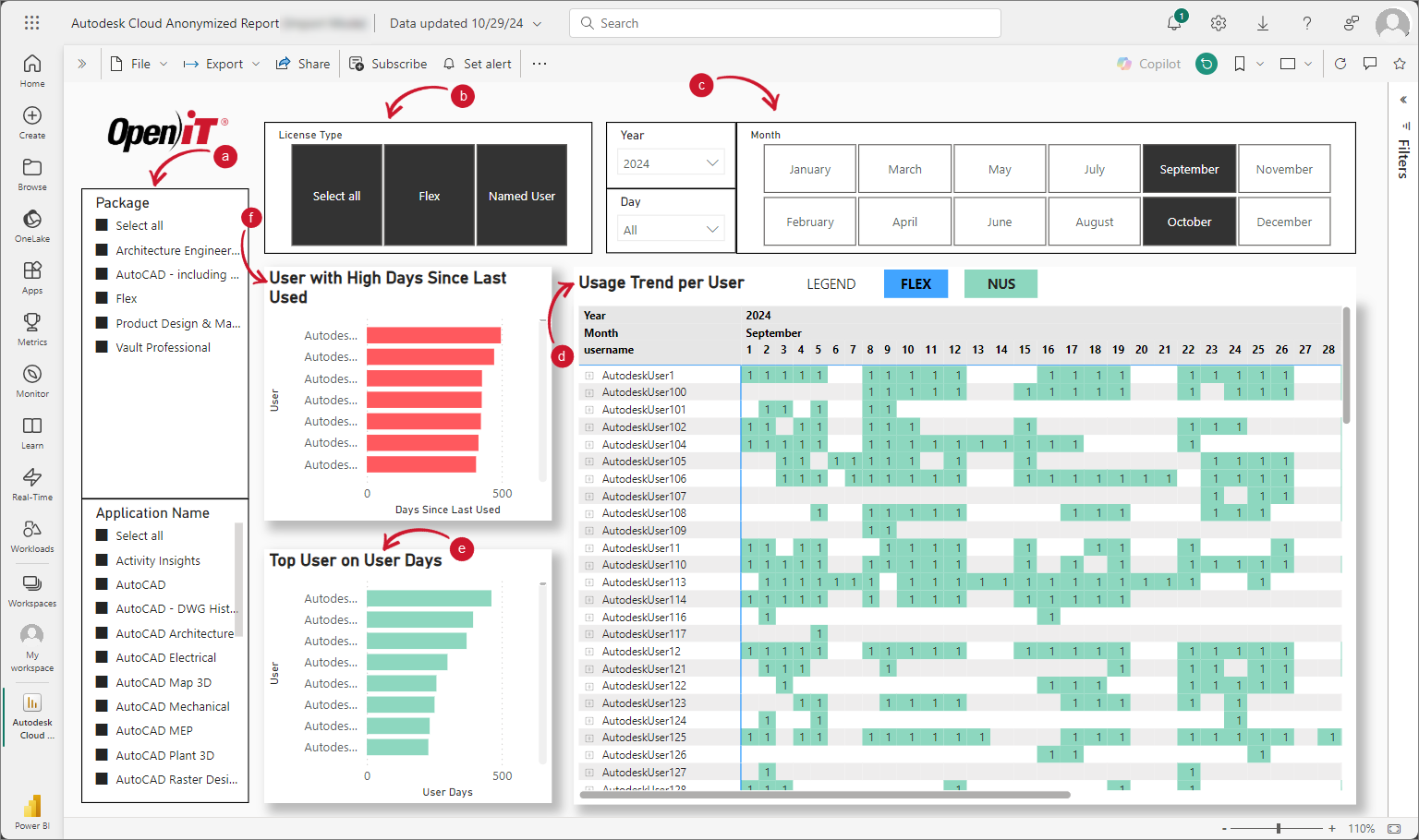 User Usage Data and Trends: Dashboard Components
