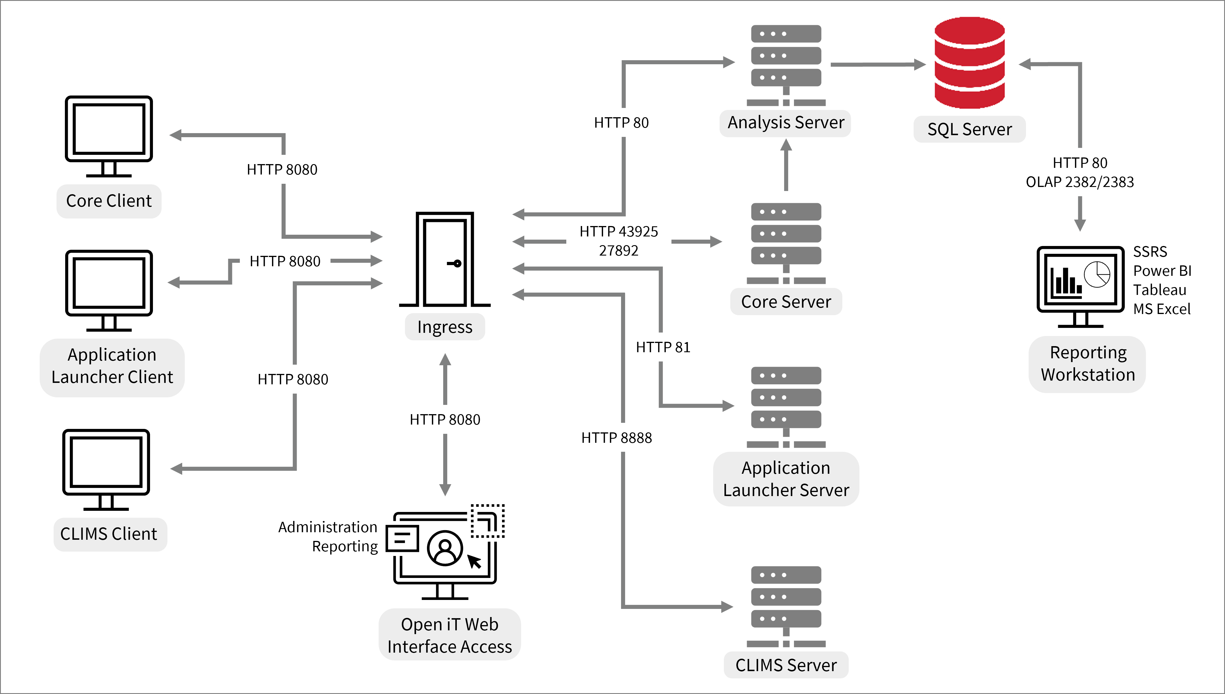 Port Numbers Used by Open iT