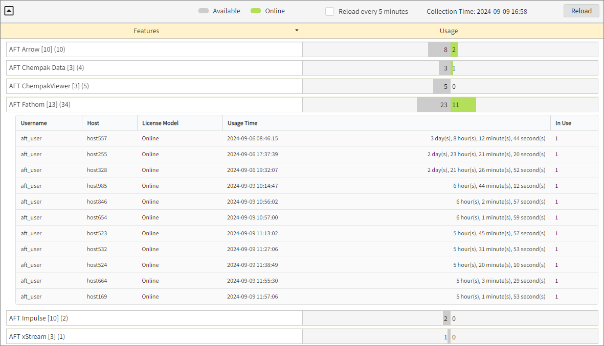 Drilled Down Feature View