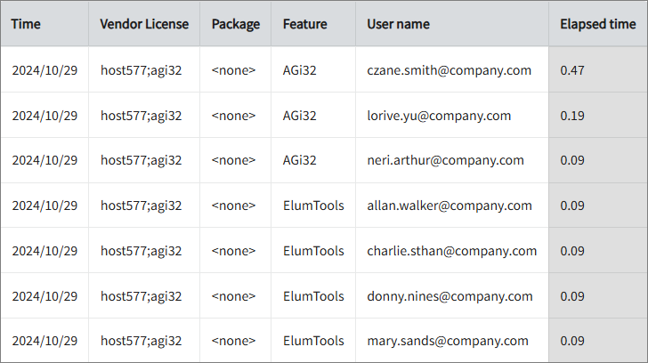 Feature Elapsed Time per User