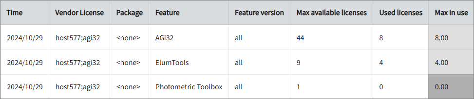 Max Available vs Max in Use Licenses per Feature